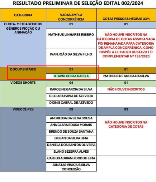 Meu projeto culutral de produção de documentário foi aprovado e recebeu incentivo de R$ 9.000,00.